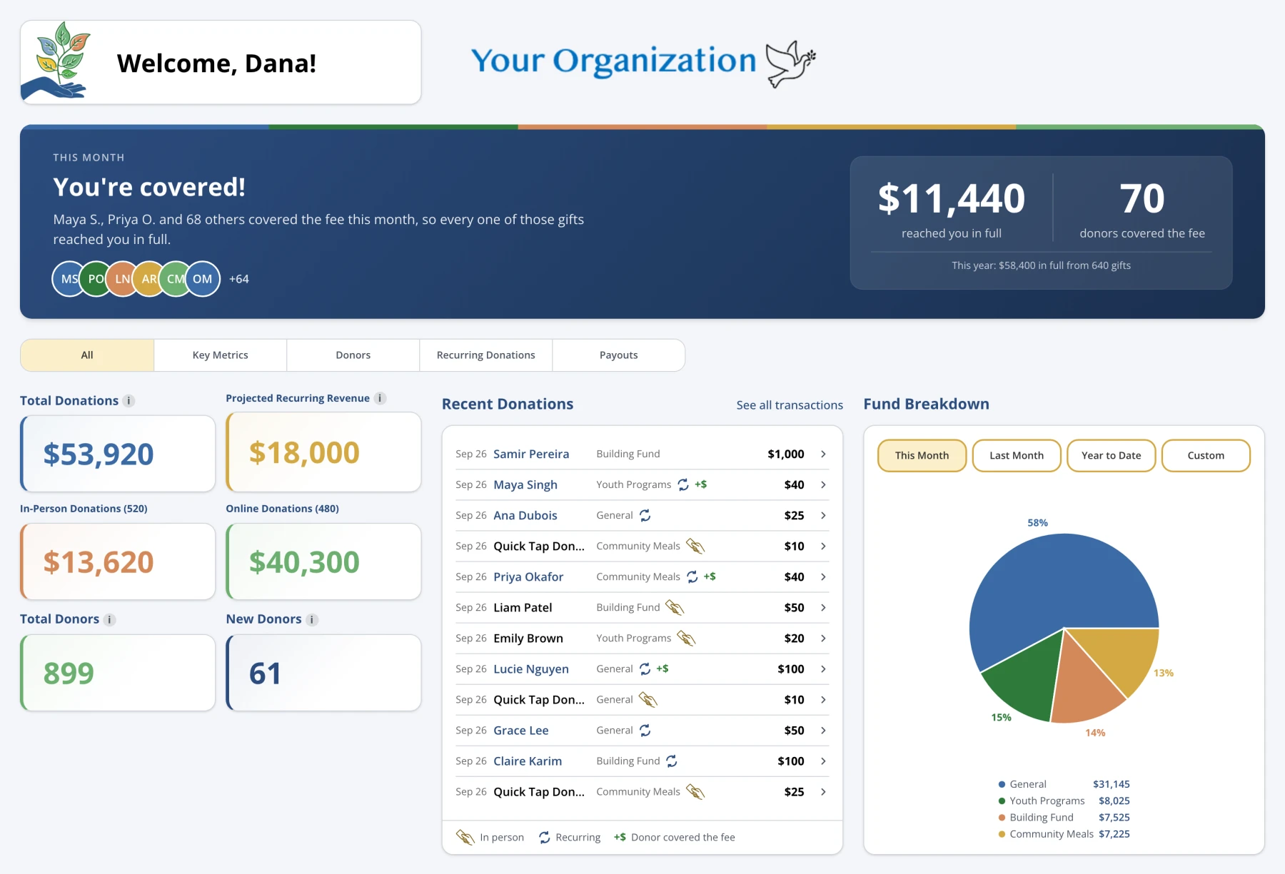 The Mindful Give dashboard for Your Organization: a You're covered banner for the donors who covered the fee, the month's total, in-person and online totals, projected recurring revenue, donor counts, recent donations with a key to their marks, and a breakdown by fund