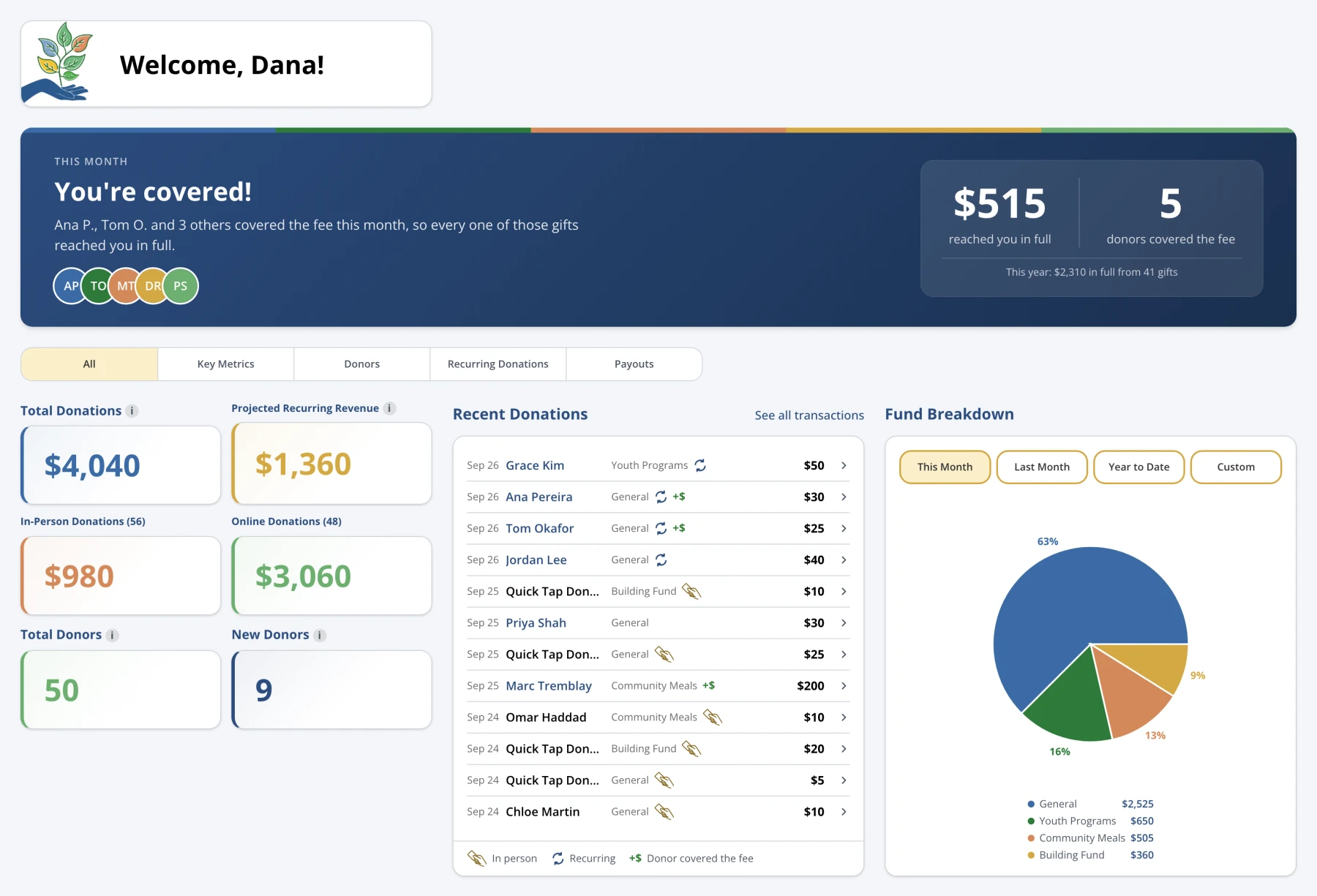 The Mindful Give dashboard with a sample charity’s donations, in person and online, and a breakdown by fund